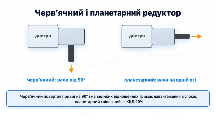 Розташування валів черв’ячного і планетарного редуктора Розташування валів черв’ячного і планетарного редуктора