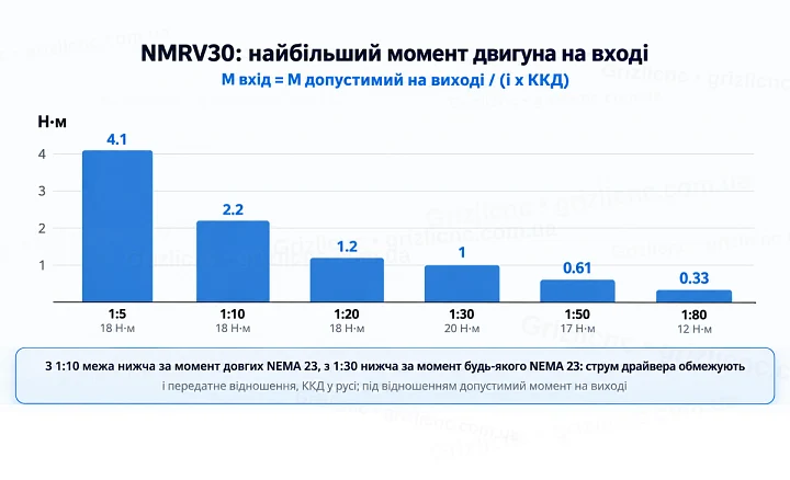 Найбільший момент двигуна на вході NMRV30 за передатними відношеннями Найбільший момент двигуна на вході NMRV30 за передатними відношеннями