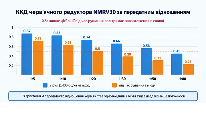 ККД черв’ячного редуктора NMRV30 у русі та під час рушання за передатними відношеннями ККД черв’ячного редуктора NMRV30 у русі та під час рушання за передатними відношеннями