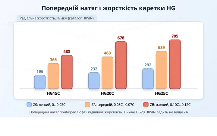 Радіальна жорсткість кареток HG15C, HG20C і HG25C за попереднього натягу Z0, ZA і ZB за каталогом HIWIN