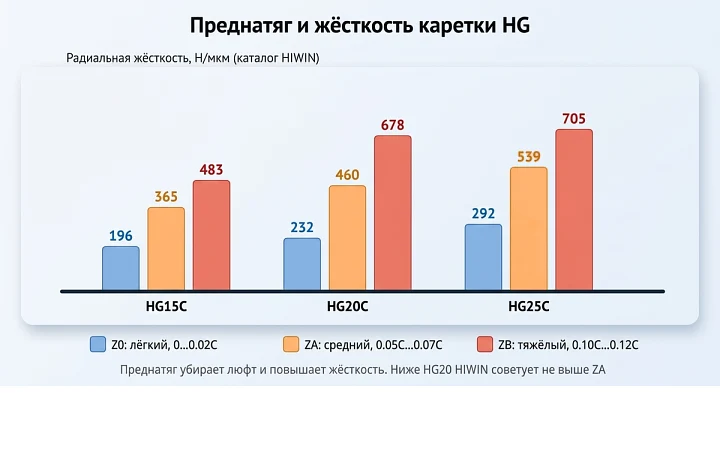 Радиальная жёсткость кареток HG15C, HG20C и HG25C при преднатяге Z0, ZA и ZB по каталогу HIWIN Радиальная жёсткость кареток HG15C, HG20C и HG25C при преднатяге Z0, ZA и ZB по каталогу HIWIN