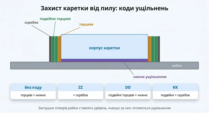 Ущільнення каретки HG і коди пилозахисту: без коду, ZZ, DD і KK