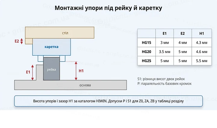 Монтажні упори під рейку й каретку HG: висота упорів E1, E2 і зазор H1 для HG15, HG20 і HG25