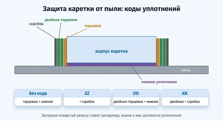 Уплотнения каретки HG и коды пылезащиты: без кода, ZZ, DD и KK Уплотнения каретки HG и коды пылезащиты: без кода, ZZ, DD и KK