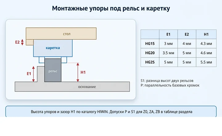 Монтажные упоры под рельс и каретку HG: высота упоров E1, E2 и зазор H1 для HG15, HG20 и HG25 Монтажные упоры под рельс и каретку HG: высота упоров E1, E2 и зазор H1 для HG15, HG20 и HG25