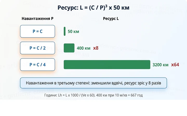 Ресурс лінійної направляючої за формулою L = (C / P)³ x 50 км: 50 км при P = C, 400 км при P = C / 2, 3200 км при P = C / 4