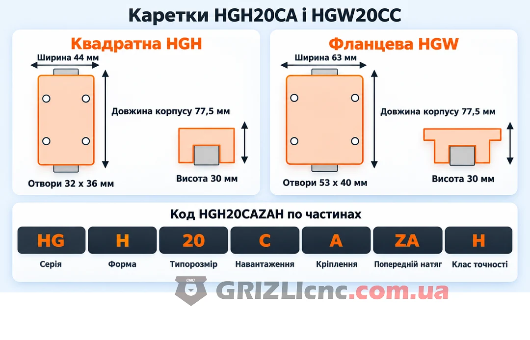 Порівняння квадратної каретки HGH і фланцевої HGW типорозміру 20