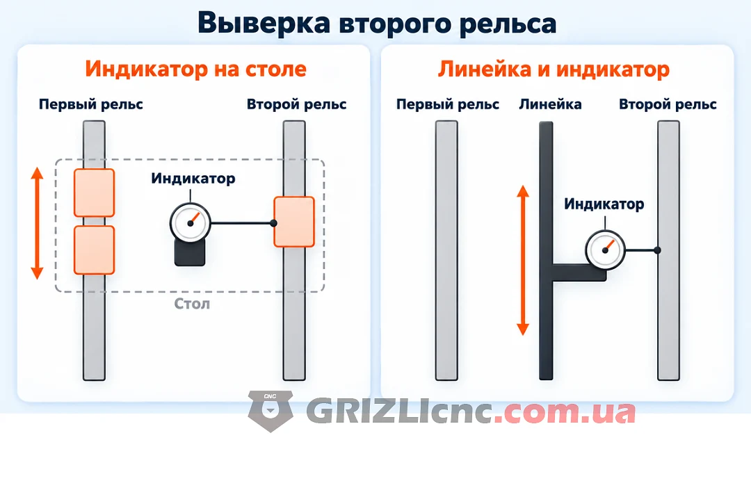 Выверка второго рельса индикатором часового типа по базовой стороне первого рельса