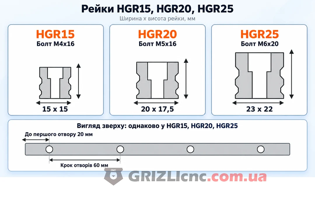 Порівняння перерізів рейок HGR15, HGR20 і HGR25 з розмірами