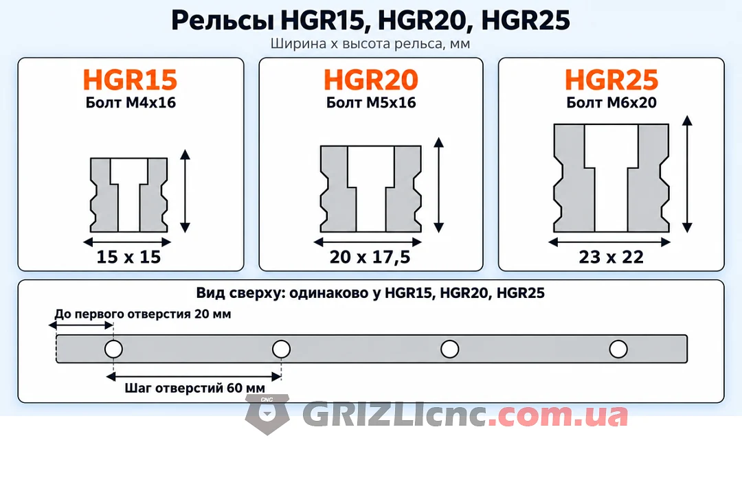 Сравнение сечений рельсов HGR15, HGR20 и HGR25 с размерами