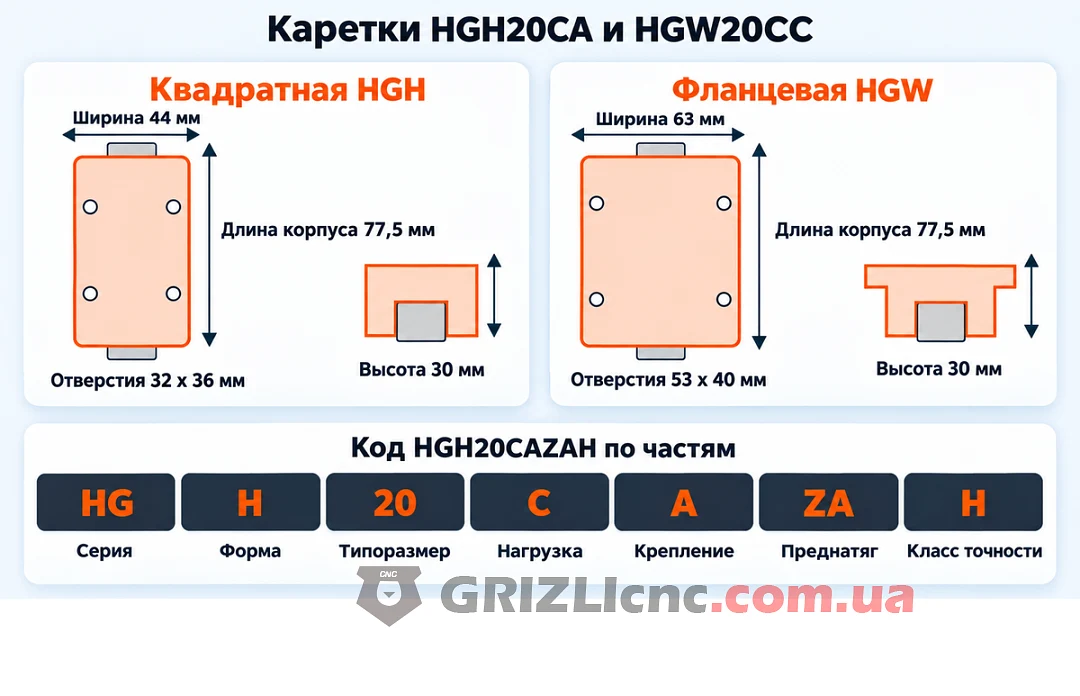 Сравнение квадратной каретки HGH и фланцевой HGW типоразмера 20
