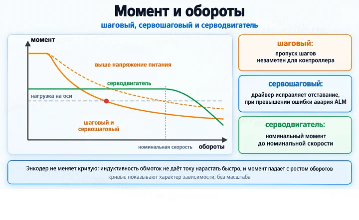 Момент и обороты: у шагового и сервошагового момент падает с ростом скорости, у серводвигателя сохраняется до номинальной скорости