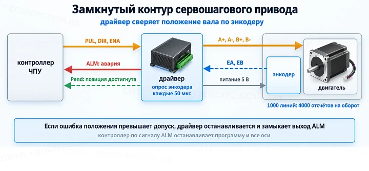Замкнутый контур сервошагового привода: сигналы PUL и DIR, обмотки, энкодер на 4000 отсчётов, выход ALM на контроллер
