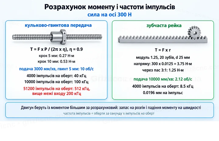 Розрахунок моменту і частоти імпульсів для гвинта і рейки при силі 300 Н: 0.27 і 0.53 Н·м на гвинті, 3.75 Н·м на рейці, 40 і 8.5 кГц