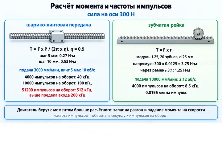 Расчёт момента и частоты импульсов для винта и рейки при силе 300 Н: 0.27 и 0.53 Н·м на винте, 3.75 Н·м на рейке, 40 и 8.5 кГц