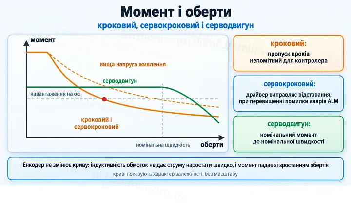 Момент і оберти: у крокового і сервокрокового момент падає зі зростанням швидкості, у серводвигуна зберігається до номінальної швидкості
