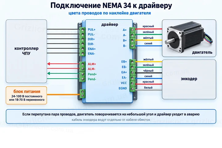 Подключение NEMA 34 с энкодером к драйверу: клеммы управления, ALM и Pend, цвета проводов обмоток и энкодера по наклейке
