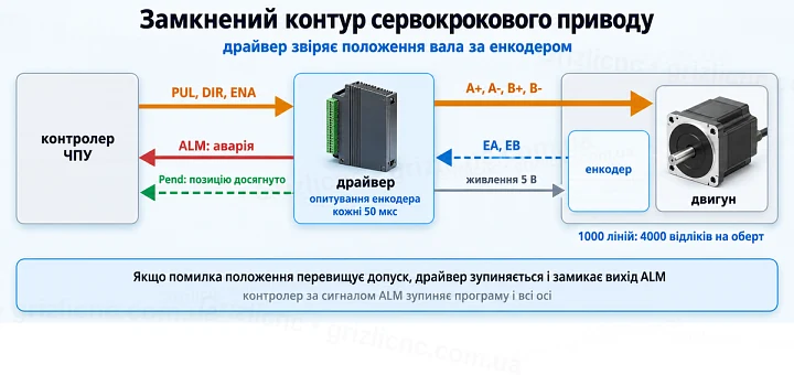 Замкнений контур сервокрокового приводу: сигнали PUL і DIR, обмотки, енкодер на 4000 відліків, вихід ALM на контролер