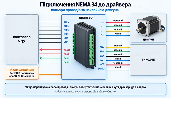 Підключення NEMA 34 з енкодером до драйвера: клеми керування, ALM і Pend, кольори проводів обмоток і енкодера за наклейкою