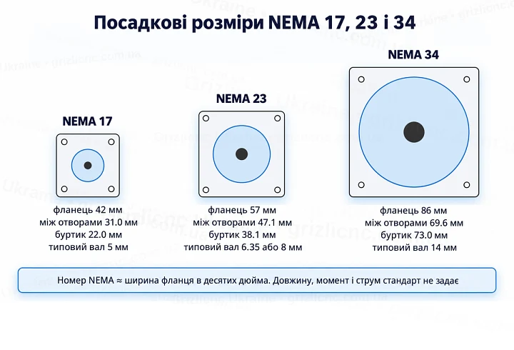 Посадкові розміри фланців NEMA 17, 23 і 34