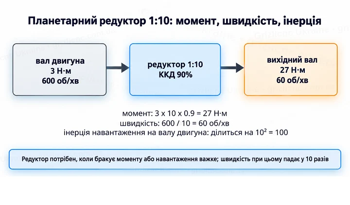 Планетарний редуктор 1:10: момент, швидкість та інерція