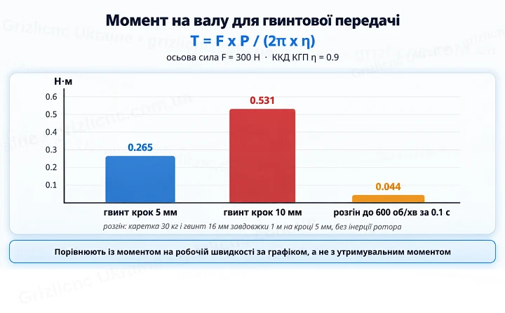 Розрахунок моменту крокового двигуна для гвинтової передачі