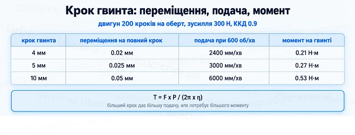 Крок гвинта: переміщення, подача, момент: двигун 200 кроків на оберт, зусилля 300 Н, ККД 0.9 Крок гвинта: переміщення, подача, момент: двигун 200 кроків на оберт, зусилля 300 Н, ККД 0.9