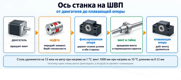 Ось станка на ШВП: от двигателя до плавающей опоры Ось станка на ШВП: от двигателя до плавающей опоры