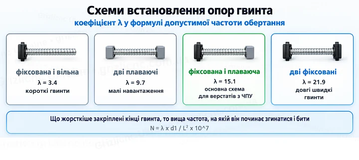 Схеми встановлення опор гвинта: коефіцієнт λ у формулі допустимої частоти обертання Схеми встановлення опор гвинта: коефіцієнт λ у формулі допустимої частоти обертання