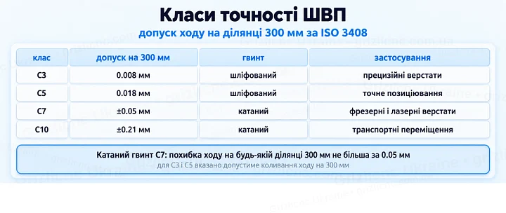 Класи точності ШВП: допуск ходу на ділянці 300 мм за ISO 3408 Класи точності ШВП: допуск ходу на ділянці 300 мм за ISO 3408