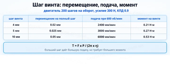 Шаг винта: перемещение, подача, момент: двигатель 200 шагов на оборот, усилие 300 Н, КПД 0.9 Шаг винта: перемещение, подача, момент: двигатель 200 шагов на оборот, усилие 300 Н, КПД 0.9
