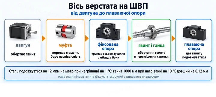 Вісь верстата на ШВП: від двигуна до плаваючої опори