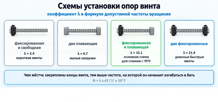 Схемы установки опор винта: коэффициент λ в формуле допустимой частоты вращения Схемы установки опор винта: коэффициент λ в формуле допустимой частоты вращения