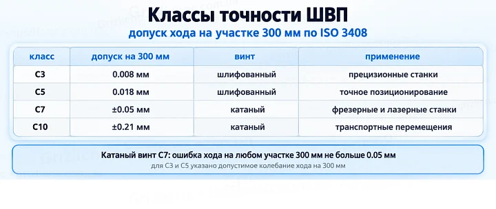 Классы точности ШВП: допуск хода на участке 300 мм по ISO 3408 Классы точности ШВП: допуск хода на участке 300 мм по ISO 3408