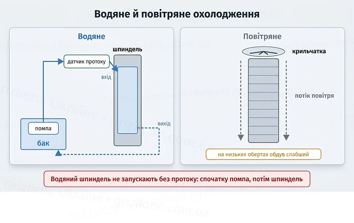Водяне й повітряне охолодження Водяне й повітряне охолодження