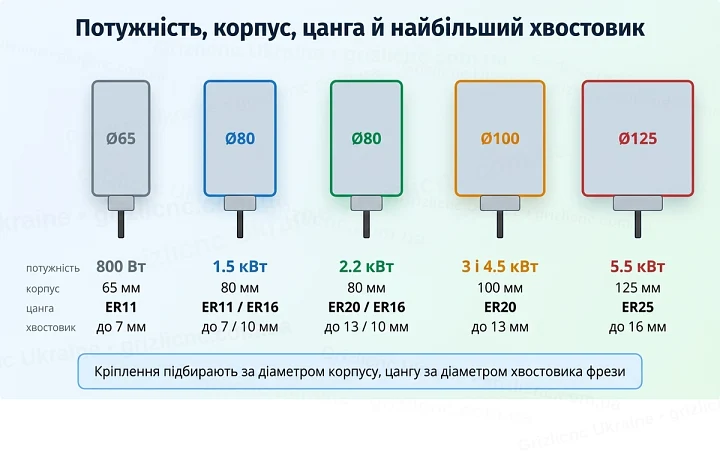 Потужність, корпус, цанга й найбільший хвостовик Потужність, корпус, цанга й найбільший хвостовик