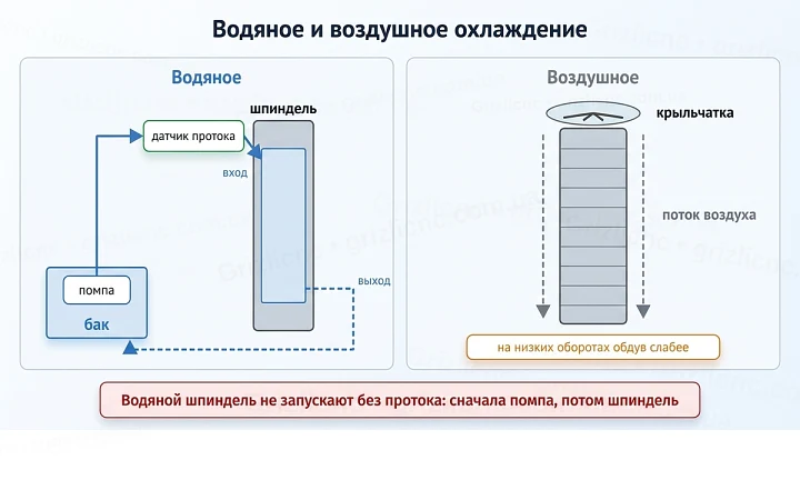 Водяное и воздушное охлаждение Водяное и воздушное охлаждение