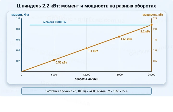 Шпиндель 2.2 кВт: момент и мощность на разных оборотах Шпиндель 2.2 кВт: момент и мощность на разных оборотах