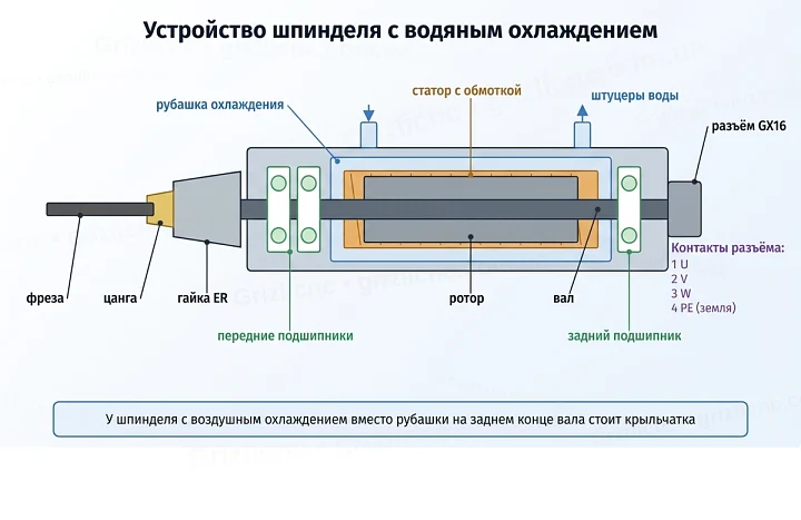 Устройство шпинделя с водяным охлаждением Устройство шпинделя с водяным охлаждением