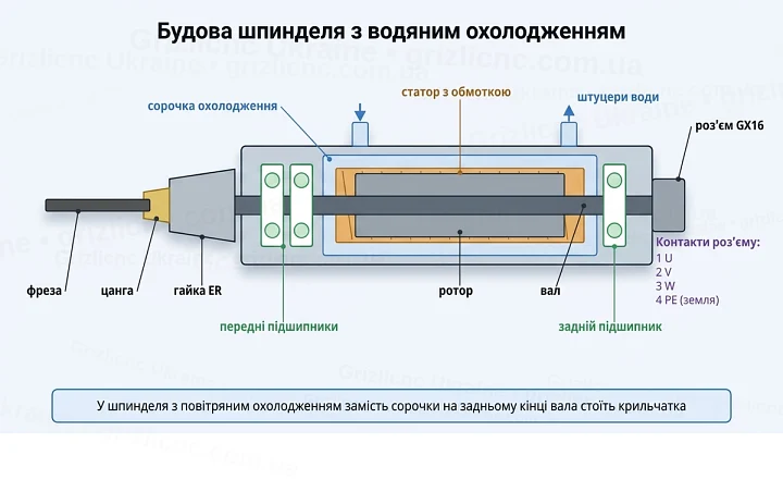 Будова шпинделя з водяним охолодженням Будова шпинделя з водяним охолодженням