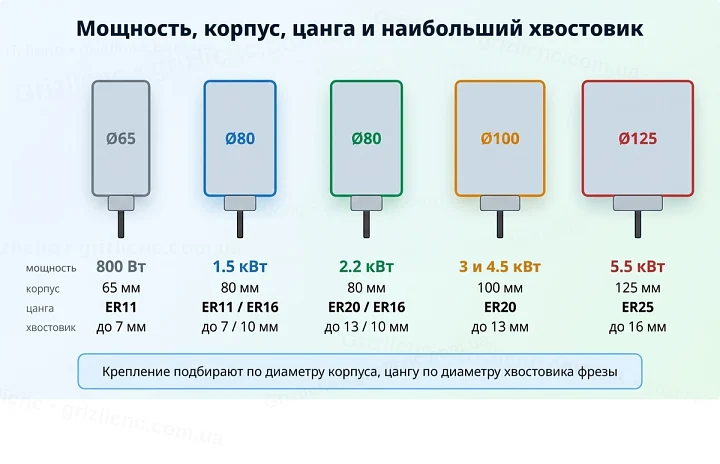 Мощность, корпус, цанга и наибольший хвостовик Мощность, корпус, цанга и наибольший хвостовик