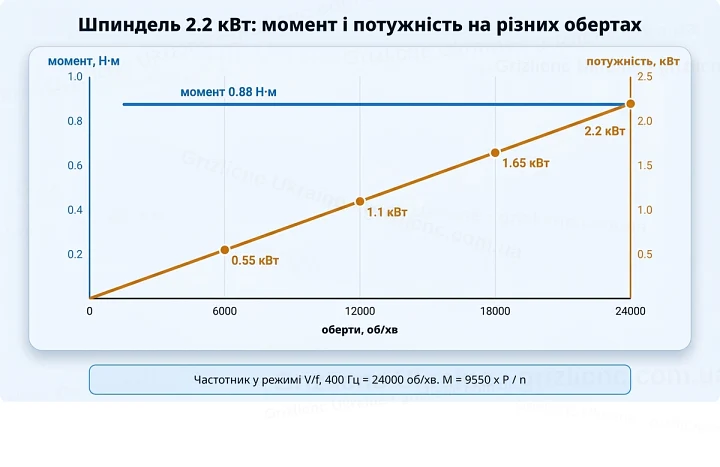 Шпиндель 2.2 кВт: момент і потужність на різних обертах Шпиндель 2.2 кВт: момент і потужність на різних обертах