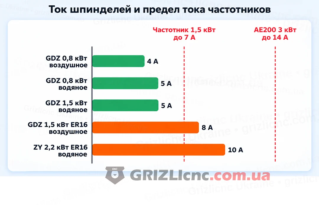 Ток шпинделей каталога и предел тока частотников 7 А и 14 А Ток шпинделей каталога и предел тока частотников 7 А и 14 А