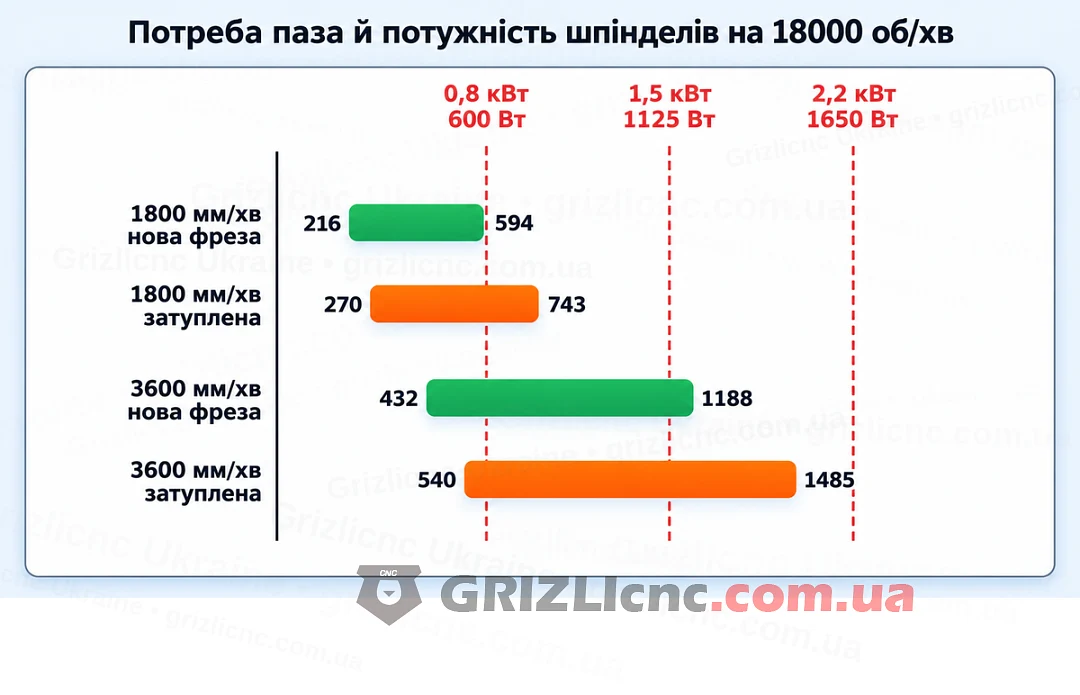 Потужність шпінделів 0,8, 1,5 і 2,2 кВт на 18000 об/хв і потреба паза в алюмінії за подачі 1800 і 3600 мм/хв