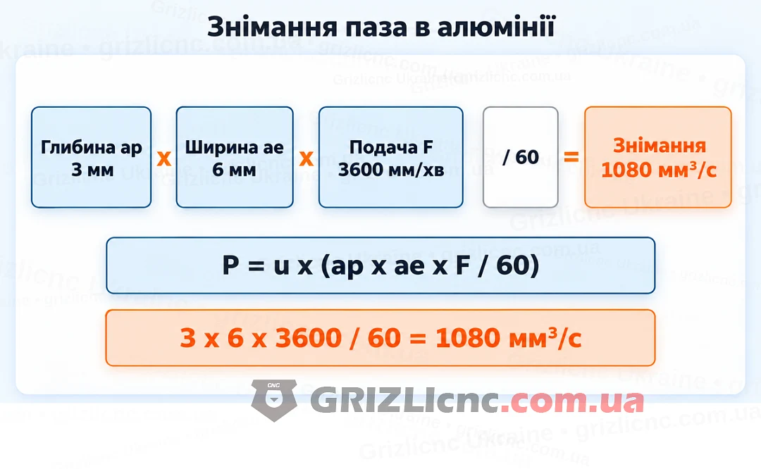 Схема паза: глибина 3 мм, ширина 6 мм, подача 3600 мм/хв і формула потужності