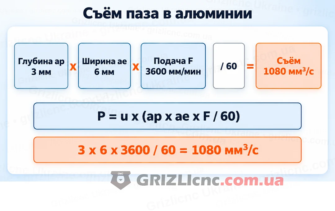 Схема паза: глубина 3 мм, ширина 6 мм, подача 3600 мм/мин и формула мощности Схема паза: глубина 3 мм, ширина 6 мм, подача 3600 мм/мин и формула мощности