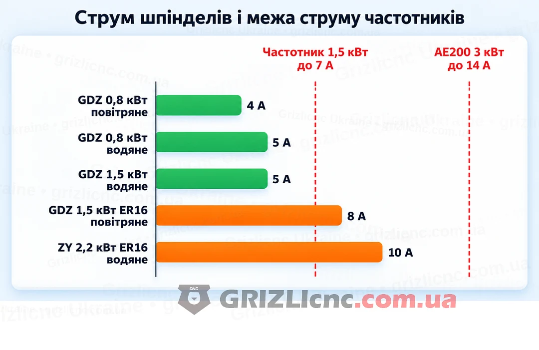 Струм шпінделів каталогу та межа струму частотників 7 А і 14 А