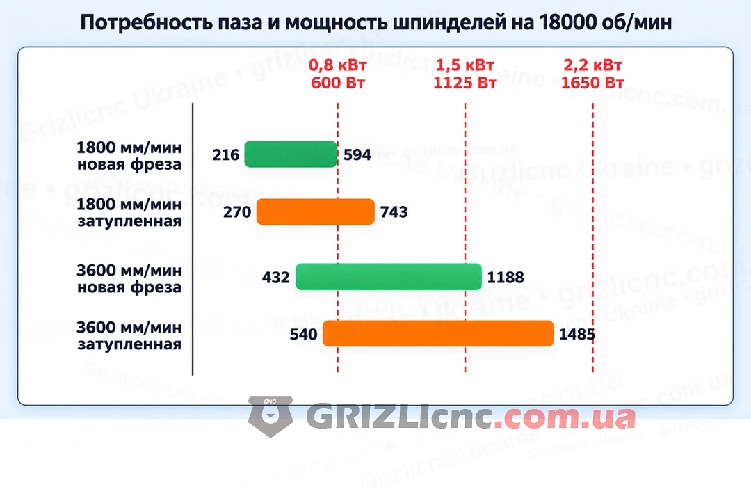 Мощность шпинделей 0,8, 1,5 и 2,2 кВт на 18000 об/мин и потребность паза в алюминии при подаче 1800 и 3600 мм/мин Мощность шпинделей 0,8, 1,5 и 2,2 кВт на 18000 об/мин и потребность паза в алюминии при подаче 1800 и 3600 мм/мин