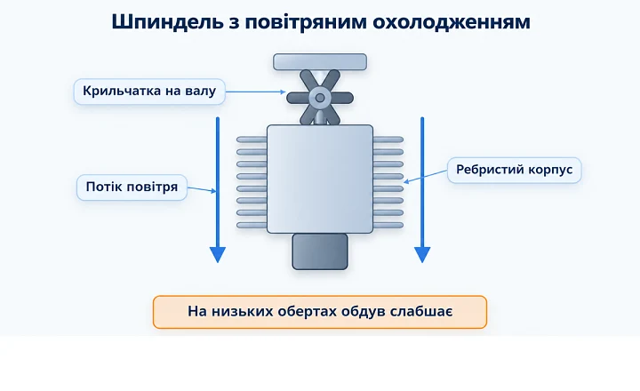 Шпиндель з повітряним охолодженням: крильчатка на валу і ребристий корпус