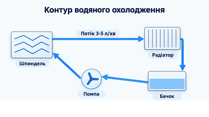 Контур водяного охолодження шпинделя: помпа, бачок і радіатор